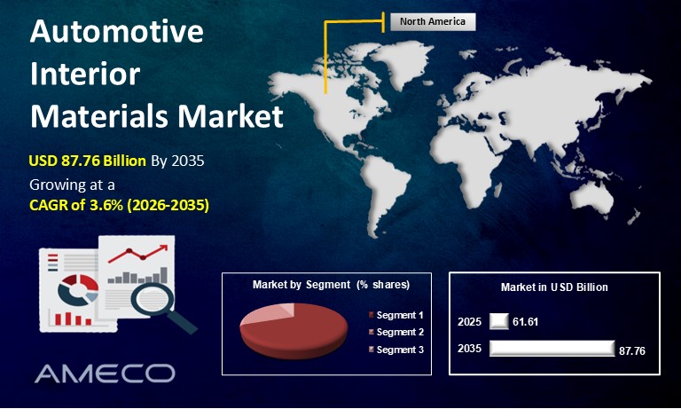 Automotive Interior Materials Market size